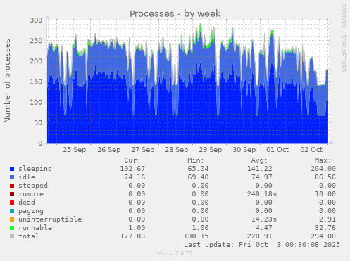 Processes