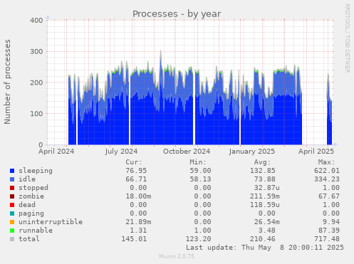 Processes