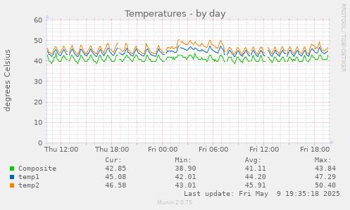 Temperatures