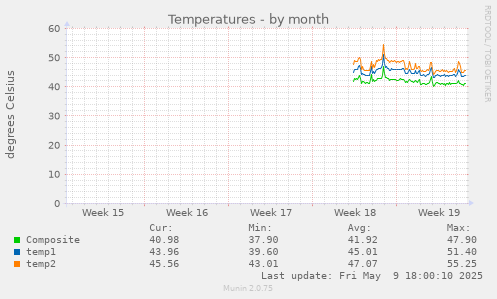 Temperatures