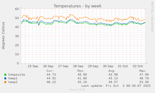 Temperatures