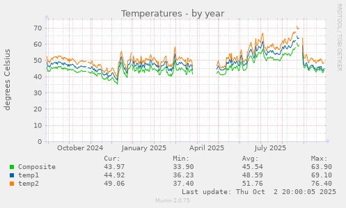 Temperatures