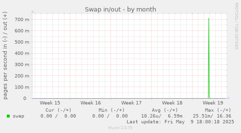 Swap in/out