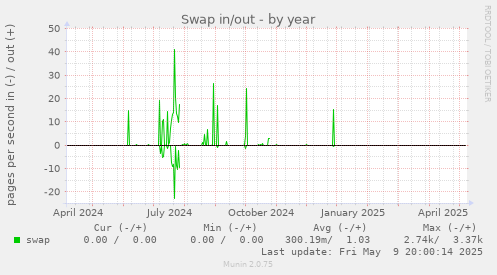 Swap in/out