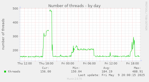 Number of threads