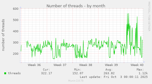 Number of threads