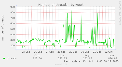 Number of threads