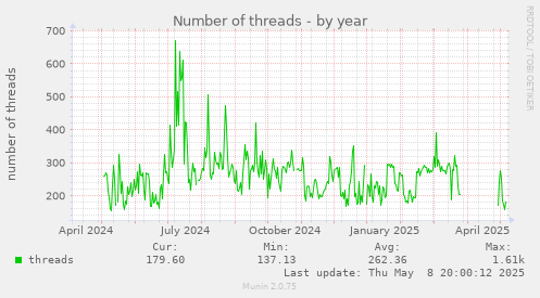 Number of threads
