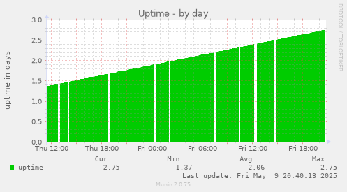 Uptime