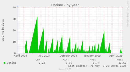 Uptime
