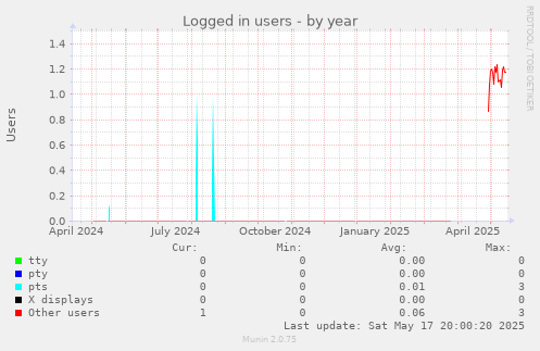 Logged in users