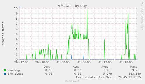 VMstat