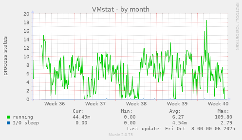 VMstat