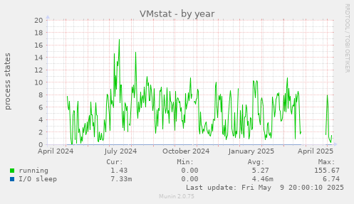 VMstat