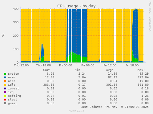 CPU usage