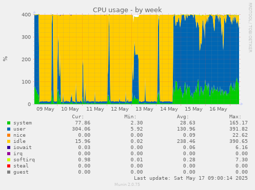 CPU usage