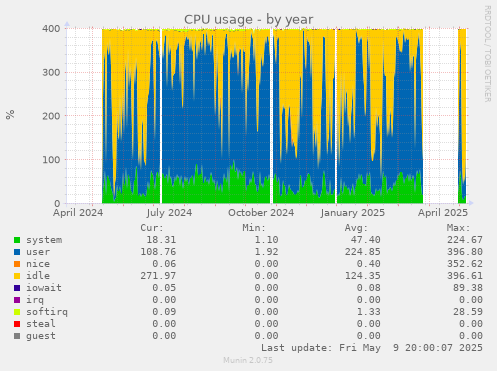CPU usage
