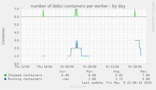 number of debci containers per worker