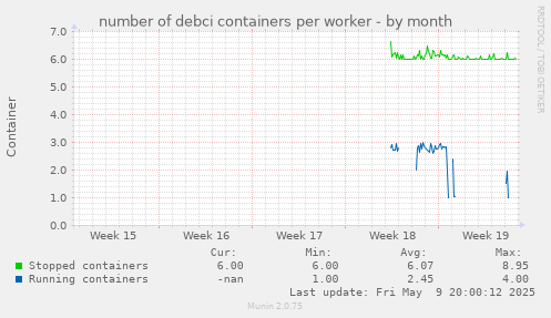 number of debci containers per worker