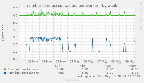 number of debci containers per worker
