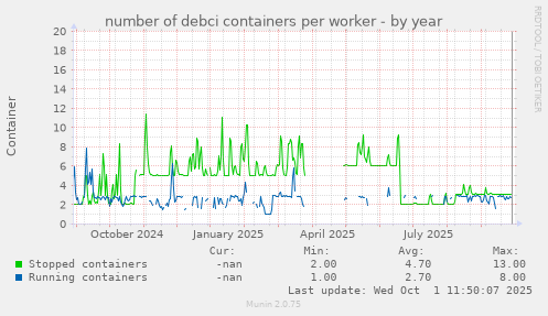number of debci containers per worker