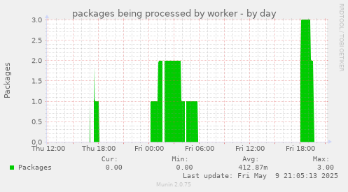 packages being processed by worker