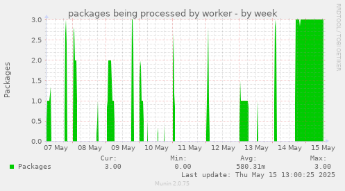 packages being processed by worker