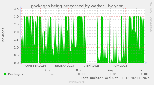 packages being processed by worker