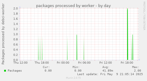 packages processed by worker