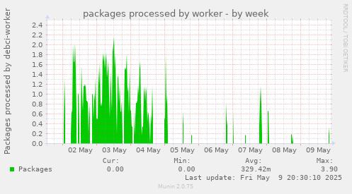 packages processed by worker