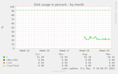 Disk usage in percent