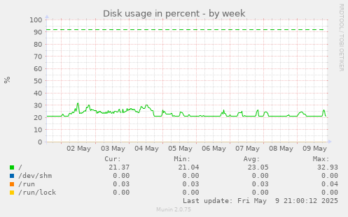 Disk usage in percent
