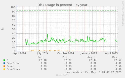Disk usage in percent