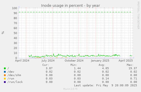 Inode usage in percent