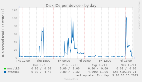 Disk IOs per device