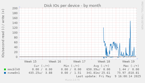 Disk IOs per device