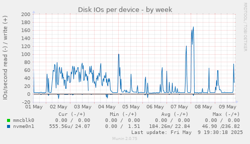 Disk IOs per device