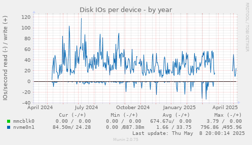 Disk IOs per device