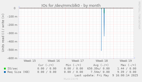 IOs for /dev/mmcblk0