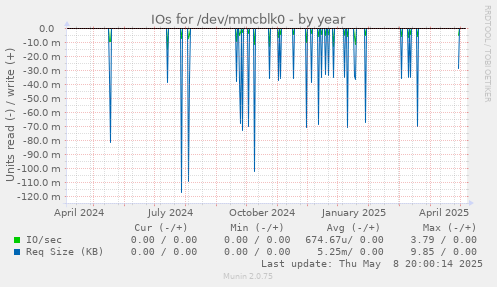 IOs for /dev/mmcblk0