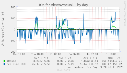 IOs for /dev/nvme0n1