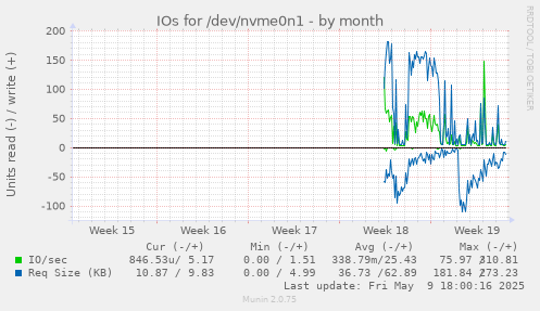 IOs for /dev/nvme0n1
