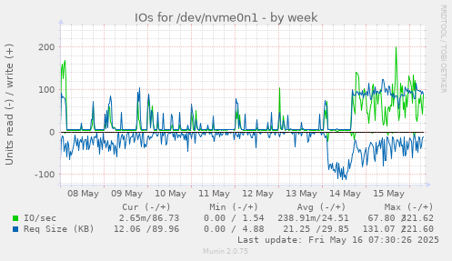 IOs for /dev/nvme0n1