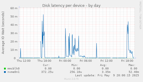 Disk latency per device