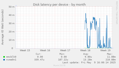 Disk latency per device