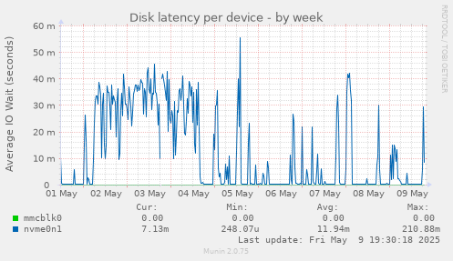 Disk latency per device