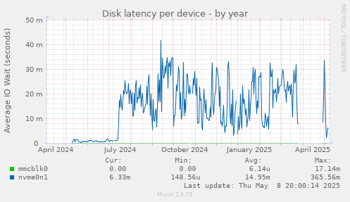 Disk latency per device