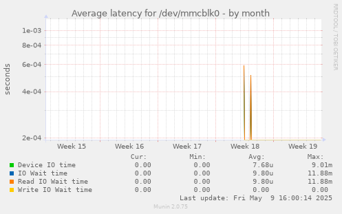 Average latency for /dev/mmcblk0