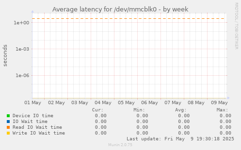 Average latency for /dev/mmcblk0