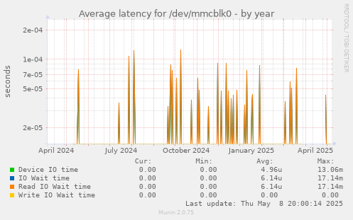 Average latency for /dev/mmcblk0